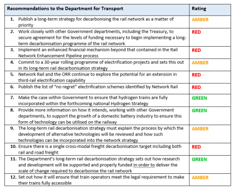 RIA Progress review table