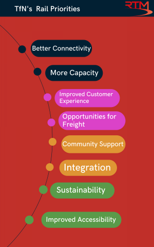 TfN Rail Priorities